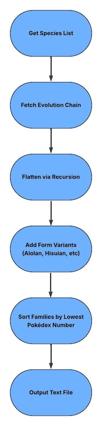 An image showing the technical pipeline of the PokeFamilyDex script